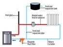 Accesorii intretinere instalatii FILTRU ANTI-MAGNETITA SUPAMEG COMPACT